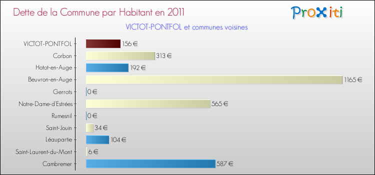 Dette par habitant de la commune en 2011 pour VICTOT-PONTFOL et les communes proches Comparaison de la dette par habitant de la commune en 2011 pour VICTOT-PONTFOL et les communes voisines