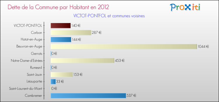 Dette par habitant de la commune en 2012 pour VICTOT-PONTFOL et les communes proches Comparaison de la dette par habitant de la commune en 2012 pour VICTOT-PONTFOL et les communes voisines
