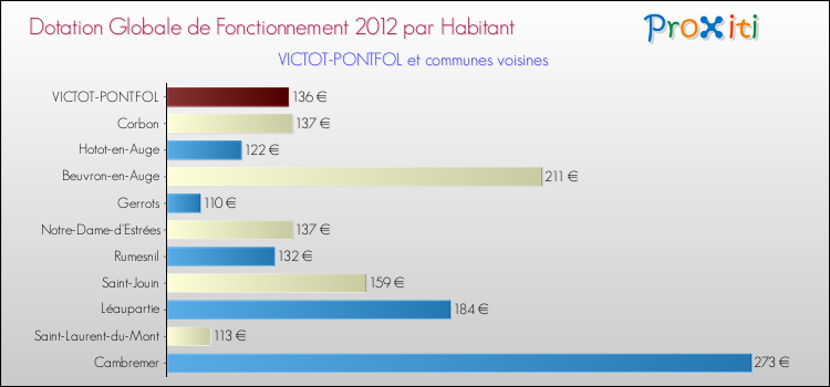 Montant des dotations globales de fonctionnement DGF par Habitant pour VICTOT-PONTFOL et les communes proches Comparaison des des dotations globales de fonctionnement DGF par habitant pour VICTOT-PONTFOL et les communes voisines