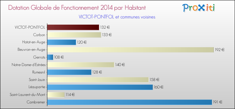Montant des dotations globales de fonctionnement DGF par Habitant pour VICTOT-PONTFOL et les communes proches en 2014. Comparaison des des dotations globales de fonctionnement DGF par habitant pour VICTOT-PONTFOL et les communes voisines en 2014.