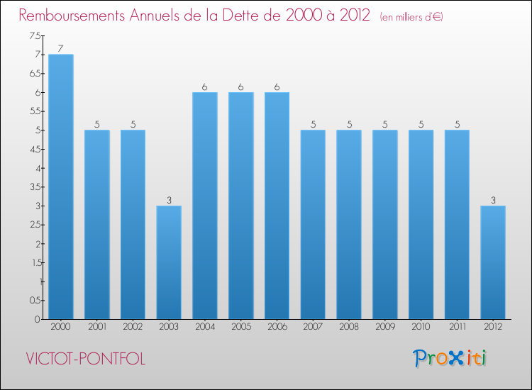 Evolution de l'annuité de la dette pour la commune de VICTOT-PONTFOL de 2000 à 2012 Annuités de la dette pour VICTOT-PONTFOL de 2000 à 2012