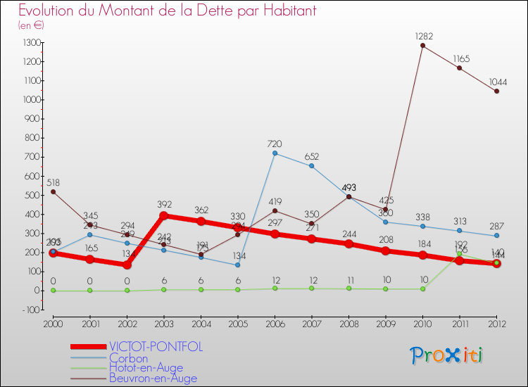 Evolution de la dette par habitant pour la commune de VICTOT-PONTFOL et les communes proches de 2000 à 2012 Comparaison de la dette par habitant pour VICTOT-PONTFOL et les communes voisines de 2000 à 2012