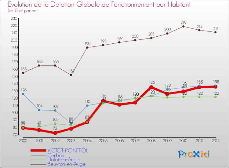 Evolution et montant de la dotation globale de fonctionnement par Habitant pour VICTOT-PONTFOL et les communes proches Comparaison des dotations globales de fonctionnement par habitant pour VICTOT-PONTFOL et les communes voisines