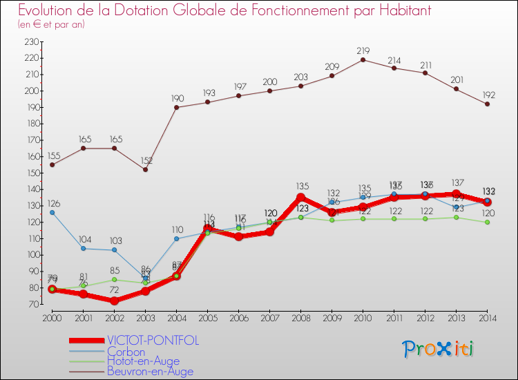 Evolution et montant de la dotation globale de fonctionnement par Habitant pour VICTOT-PONTFOL et les communes proches de 2000 à 2014. Comparaison des dotations globales de fonctionnement par habitant pour VICTOT-PONTFOL et les communes voisines de 2000 à 2014.