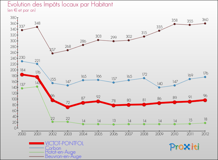 Evolution et montant des impôts locaux par Habitant pour VICTOT-PONTFOL et les communes proches Comparaison des impôts locaux par habitant pour VICTOT-PONTFOL et les communes voisines