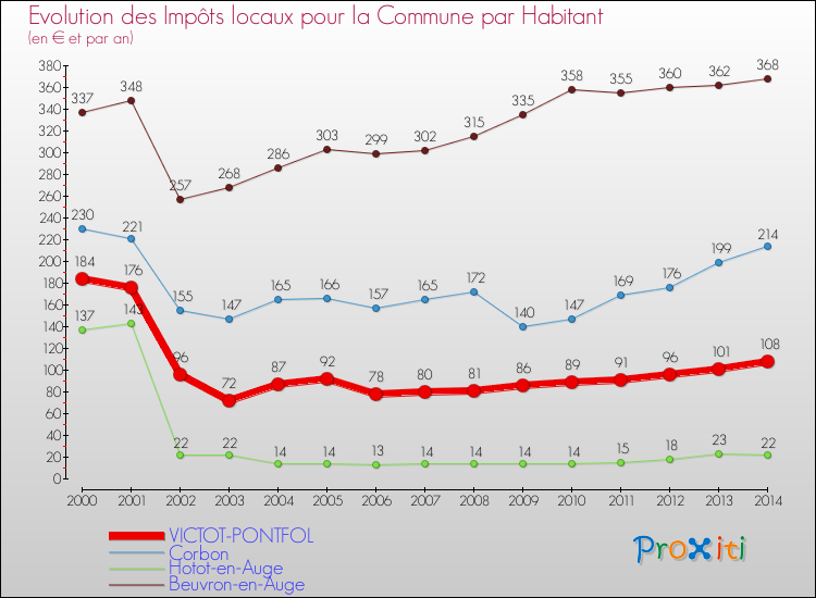 Evolution et montant des impôts locaux par Habitant pour VICTOT-PONTFOL et les communes proches de 2000 à 2014 Comparaison des impôts locaux par habitant pour VICTOT-PONTFOL et les communes voisines de 2000 à 2014
