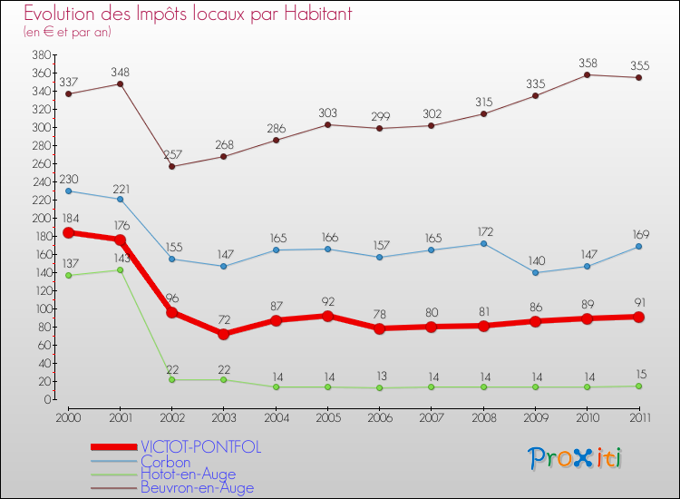 Evolution et montant des impôts locaux par Habitant pour VICTOT-PONTFOL et les communes proches Comparaison des impôts locaux par habitant pour VICTOT-PONTFOL et les communes voisines