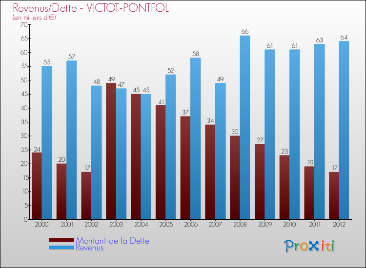 Evolution comparée de la dette et des revenus pour la commune de VICTOT-PONTFOL de 2000 à 2012 Comparaison de la dette et des revenus pour VICTOT-PONTFOL de 2000 à 2012