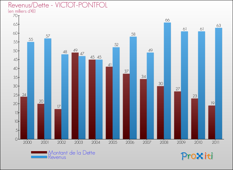 Evolution comparée de la dette et des revenus pour la commune de VICTOT-PONTFOL de 2000 à 2011 Comparaison de la dette et des revenus pour VICTOT-PONTFOL de 2000 à 2011
