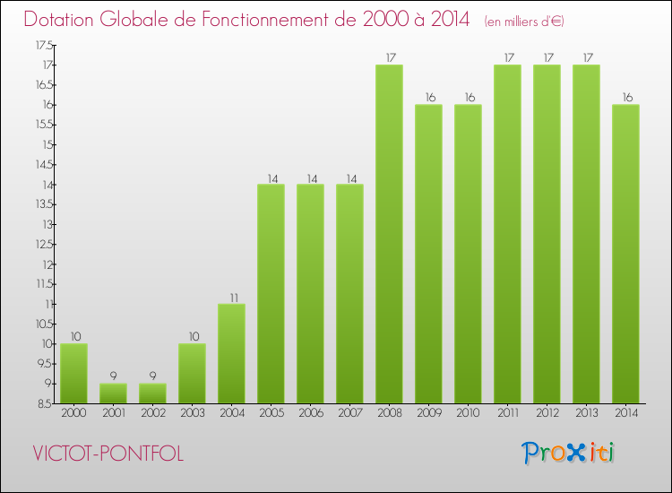 Evolution du montant de la Dotation Globale de Fonctionnement pour la commune de VICTOT-PONTFOL de 2000 à 2014 Evolution du montant de la Dotation Globale de Fonctionnement pour VICTOT-PONTFOL de 2000 à 2014
