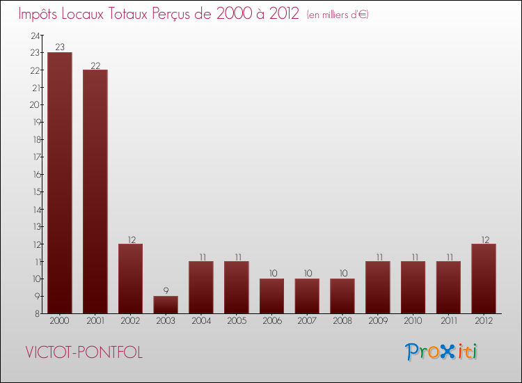Evolution des Impôts Locaux pour la commune de VICTOT-PONTFOL de 2000 à 2012 Evolution des Impôts Locaux pour VICTOT-PONTFOL de 2000 à 2012
