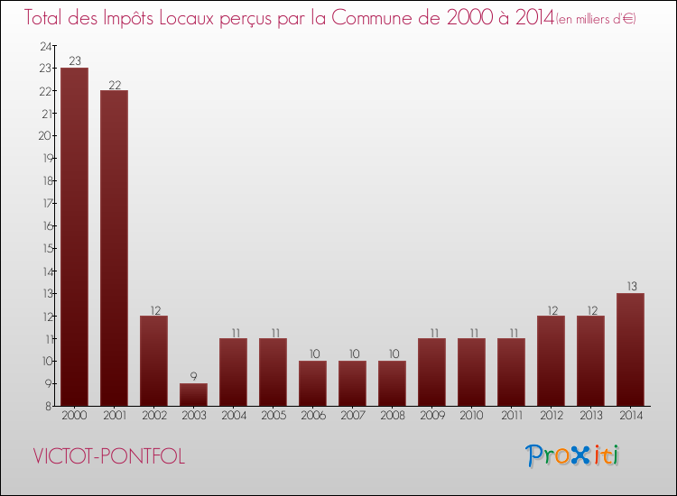 Evolution des Impôts Locaux pour la commune de VICTOT-PONTFOL de 2000 à 2014 Evolution des Impôts Locaux pour VICTOT-PONTFOL de 2000 à 2014