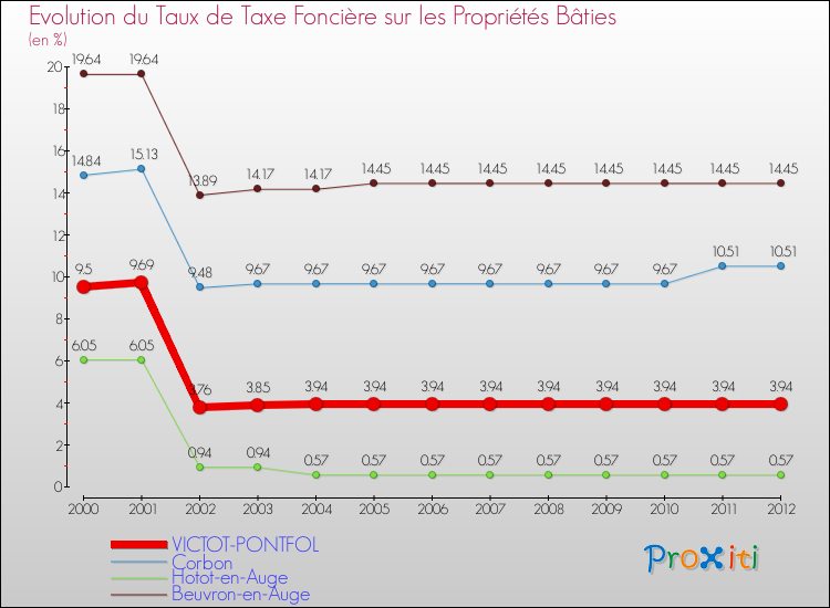 Evolution du taux de la taxe foncière sur le bati pour VICTOT-PONTFOL et les communes proches de 2000 à 2012 Comparaison des taux de taxe foncière sur le bati pour VICTOT-PONTFOL et les communes voisines de 2000 à 2012
