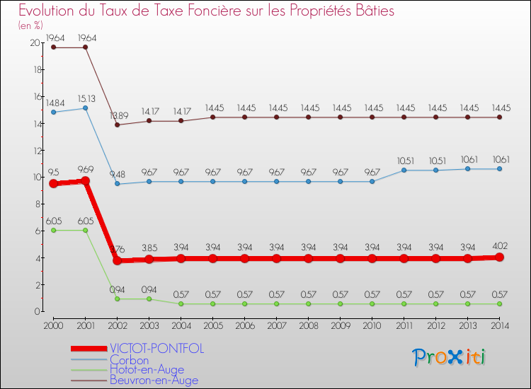 Evolution du taux de la taxe foncière sur le bati pour VICTOT-PONTFOL et les communes proches de 2000 à 2014 Comparaison des taux de taxe foncière sur le bati pour VICTOT-PONTFOL et les communes voisines de 2000 à 2014