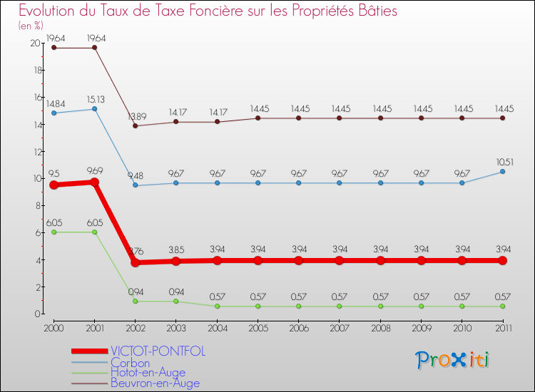 Evolution du taux de la taxe foncière sur le bati pour VICTOT-PONTFOL et les communes proches Comparaison des taux de taxe foncière sur le bati pour VICTOT-PONTFOL et les communes voisines