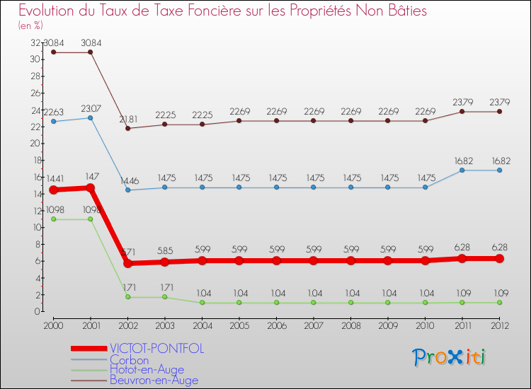 Evolution du taux de la taxe foncière sur les immeubles et terrains non batis pour VICTOT-PONTFOL et les communes proches de 2000 à 2012 Comparaison des taux de la taxe foncière sur les immeubles et terrains non batis pour VICTOT-PONTFOL et les communes voisines de 2000 à 2012