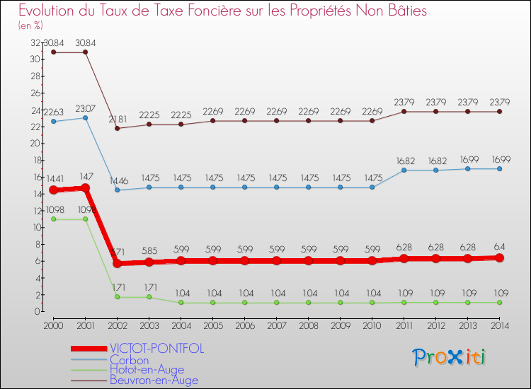 Evolution du taux de la taxe foncière sur les immeubles et terrains non batis pour VICTOT-PONTFOL et les communes proches de 2000 à 2014 Comparaison des taux de la taxe foncière sur les immeubles et terrains non batis pour VICTOT-PONTFOL et les communes voisines de 2000 à 2014