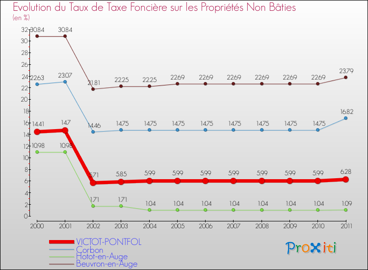 Evolution du taux de la taxe foncière sur les immeubles et terrains non batis pour VICTOT-PONTFOL et les communes proches Comparaison des taux de la taxe foncière sur les immeubles et terrains non batis pour VICTOT-PONTFOL et les communes voisines