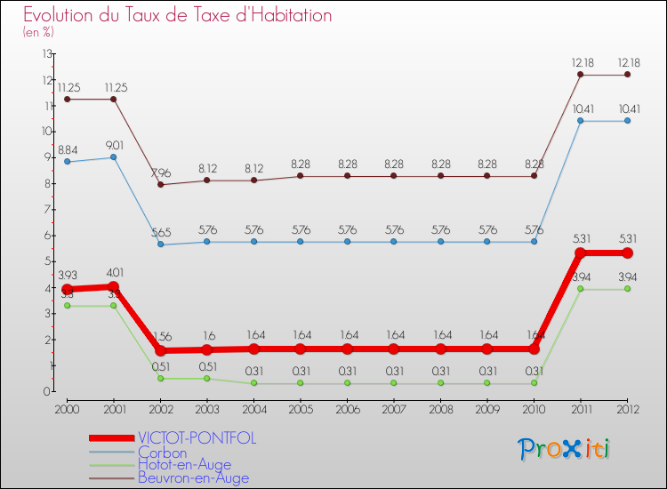 Evolution du taux de la taxe d'habitation pour VICTOT-PONTFOL et les communes proches Comparaison des taux de la taxe d'habitation pour VICTOT-PONTFOL et les communes voisines