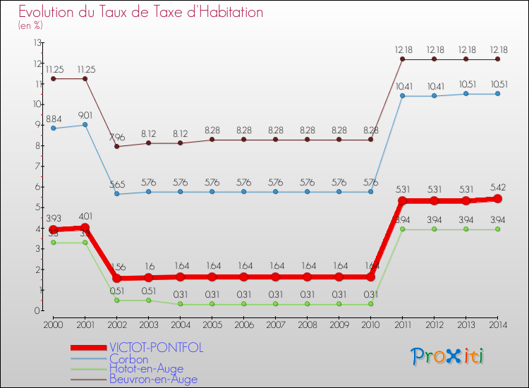 Evolution du taux de la taxe d'habitation pour VICTOT-PONTFOL et les communes proches de 2000 à 2014 Comparaison des taux de la taxe d'habitation pour VICTOT-PONTFOL et les communes voisines de 2000 à 2014