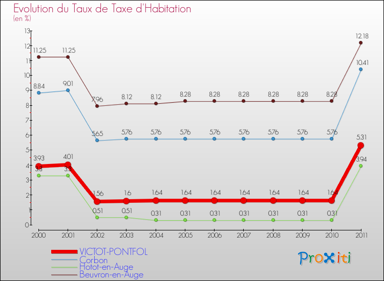 Evolution du taux de la taxe d'habitation pour VICTOT-PONTFOL et les communes proches Comparaison des taux de la taxe d'habitation pour VICTOT-PONTFOL et les communes voisines