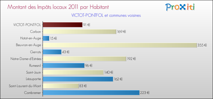 Montant des impôts locaux par Habitant pour VICTOT-PONTFOL et les communes proches Comparaison des impôts locaux par habitant pour VICTOT-PONTFOL et les communes voisines