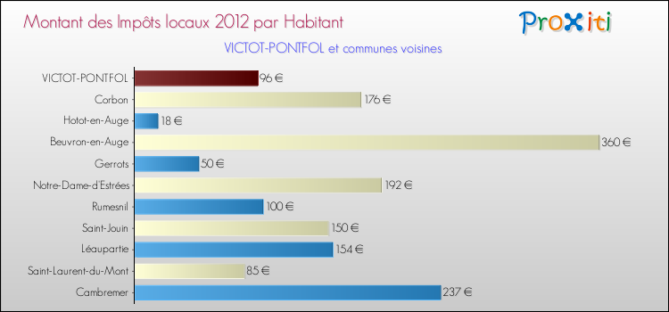 Montant des impôts locaux par Habitant pour VICTOT-PONTFOL et les communes proches Comparaison des impôts locaux par habitant pour VICTOT-PONTFOL et les communes voisines
