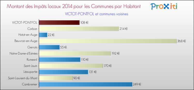 Montant des impôts locaux par Habitant pour VICTOT-PONTFOL et les communes proches en 2014 Comparaison des impôts locaux par habitant pour VICTOT-PONTFOL et les communes voisines en 2014