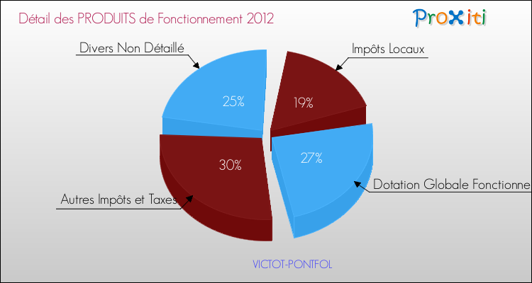 Décomposition du Budget de Fonctionnement 2012 de la commune de VICTOT-PONTFOL Budget de Fonctionnement 2012 pour la commune de VICTOT-PONTFOL