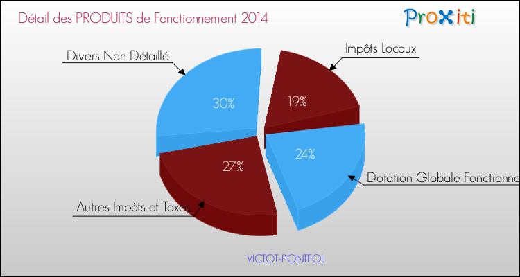 Décomposition du Budget de Fonctionnement 2014 de la commune de VICTOT-PONTFOL Budget de Fonctionnement 2014 pour la commune de VICTOT-PONTFOL