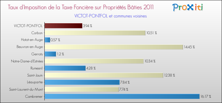 Taux d'imposition de la taxe foncière sur le bati 2011 pour VICTOT-PONTFOL et les communes proches Comparaison des taux d'imposition de la taxe foncière sur le bati 2011 pour VICTOT-PONTFOL et les communes voisines