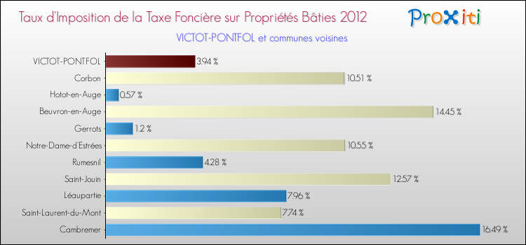 Taux d'imposition de la taxe foncière sur le bati 2012 pour VICTOT-PONTFOL et les communes proches Comparaison des taux d'imposition de la taxe foncière sur le bati 2012 pour VICTOT-PONTFOL et les communes voisines