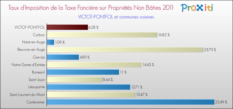 Taux d'imposition de la taxe foncière sur les immeubles et terrains non batis 2011 pour VICTOT-PONTFOL et les communes proches Comparaison des taux d'imposition de la taxe foncière sur les immeubles et terrains non batis 2011 pour VICTOT-PONTFOL et les communes voisines