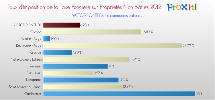 Taux d'imposition de la taxe foncière sur les immeubles et terrains non batis 2012 pour VICTOT-PONTFOL et les communes proches Comparaison des taux d'imposition de la taxe foncière sur les immeubles et terrains non batis 2012 pour VICTOT-PONTFOL et les communes voisines