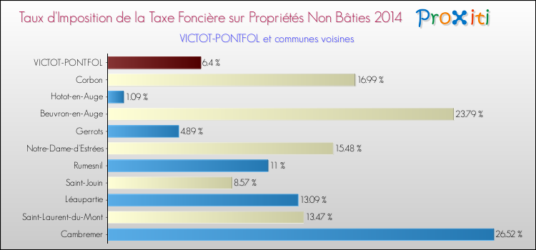 Taux d'imposition de la taxe foncière sur les immeubles et terrains non batis 2014 pour VICTOT-PONTFOL et les communes proches Comparaison des taux d'imposition de la taxe foncière sur les immeubles et terrains non batis 2014 pour VICTOT-PONTFOL et les communes voisines