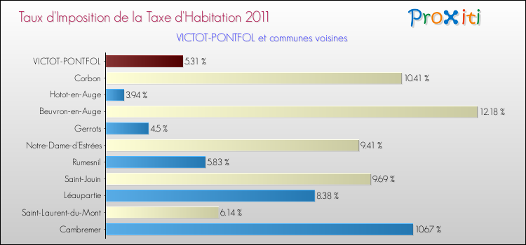 Taux d'imposition de la taxe d'habitation 2011 pour VICTOT-PONTFOL et les communes proches Comparaison des taux d'imposition de la taxe d'habitation 2011 pour VICTOT-PONTFOL et les communes voisines