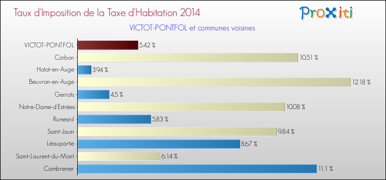 Taux d'imposition de la taxe d'habitation 2014 pour VICTOT-PONTFOL et les communes proches Comparaison des taux d'imposition de la taxe d'habitation 2014 pour VICTOT-PONTFOL et les communes voisines