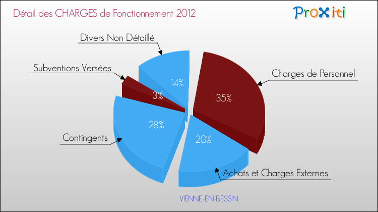 Décomposition des Charges de Fonctionnement 2012 de la commune de VIENNE-EN-BESSIN Charges de Fonctionnement 2012 pour la commune de VIENNE-EN-BESSIN
