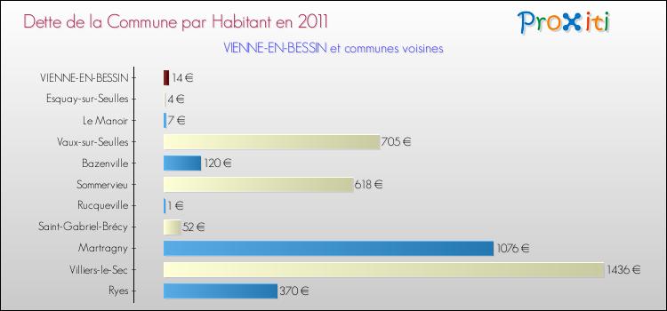 Dette par habitant de la commune en 2011 pour VIENNE-EN-BESSIN et les communes proches Comparaison de la dette par habitant de la commune en 2011 pour VIENNE-EN-BESSIN et les communes voisines