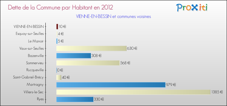 Dette par habitant de la commune en 2012 pour VIENNE-EN-BESSIN et les communes proches Comparaison de la dette par habitant de la commune en 2012 pour VIENNE-EN-BESSIN et les communes voisines