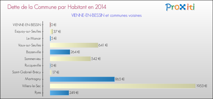 Dette par habitant de la commune en 2014 pour VIENNE-EN-BESSIN et les communes proches Comparaison de la dette par habitant de la commune en 2014 pour VIENNE-EN-BESSIN et les communes voisines