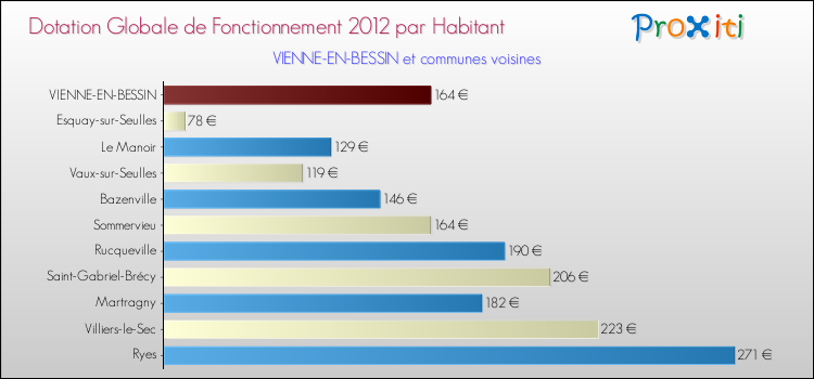 Montant des dotations globales de fonctionnement DGF par Habitant pour VIENNE-EN-BESSIN et les communes proches Comparaison des des dotations globales de fonctionnement DGF par habitant pour VIENNE-EN-BESSIN et les communes voisines