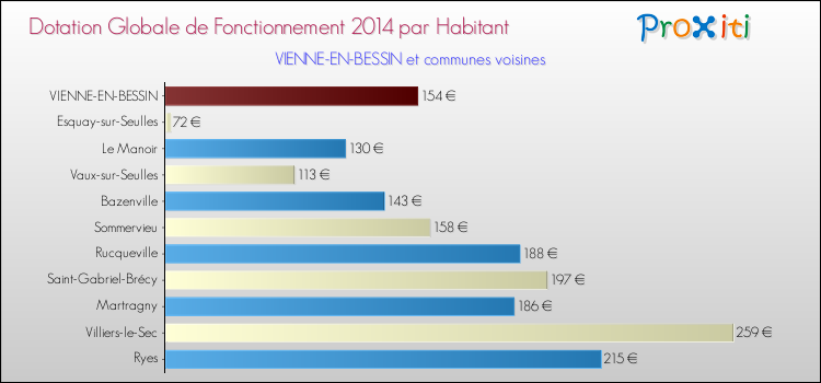 Montant des dotations globales de fonctionnement DGF par Habitant pour VIENNE-EN-BESSIN et les communes proches en 2014. Comparaison des des dotations globales de fonctionnement DGF par habitant pour VIENNE-EN-BESSIN et les communes voisines en 2014.