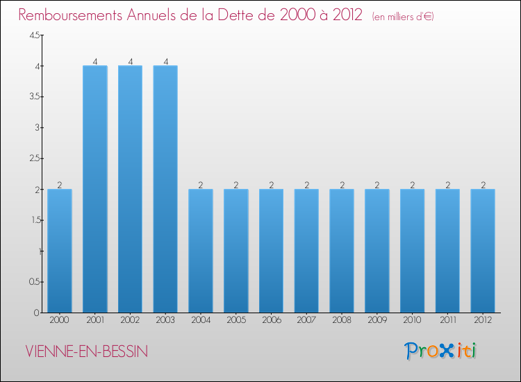 Evolution de l'annuité de la dette pour la commune de VIENNE-EN-BESSIN de 2000 à 2012 Annuités de la dette pour VIENNE-EN-BESSIN de 2000 à 2012