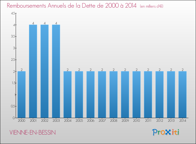 Evolution de l'annuité de la dette pour la commune de VIENNE-EN-BESSIN de 2000 à 2014 Annuités de la dette pour VIENNE-EN-BESSIN de 2000 à 2014
