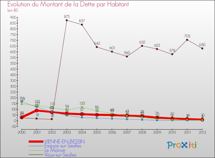 Evolution de la dette par habitant pour la commune de VIENNE-EN-BESSIN et les communes proches de 2000 à 2012 Comparaison de la dette par habitant pour VIENNE-EN-BESSIN et les communes voisines de 2000 à 2012