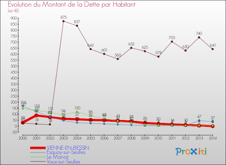Evolution de la dette par habitant pour la commune de VIENNE-EN-BESSIN et les communes proches de 2000 à 2014 Comparaison de la dette par habitant pour VIENNE-EN-BESSIN et les communes voisines de 2000 à 2014