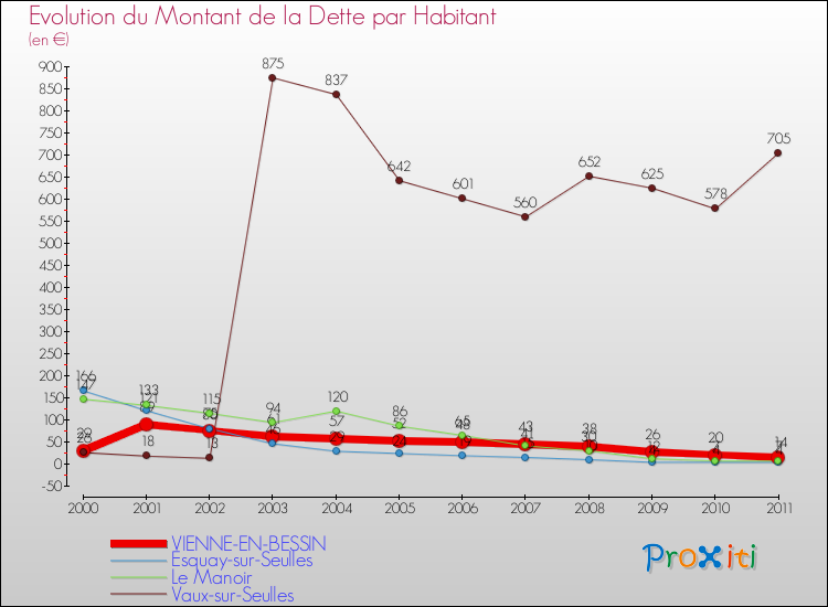 Evolution de la dette par habitant pour la commune de VIENNE-EN-BESSIN et les communes proches Comparaison de la dette par habitant pour VIENNE-EN-BESSIN et les communes voisines