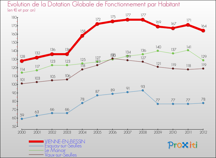 Evolution et montant de la dotation globale de fonctionnement par Habitant pour VIENNE-EN-BESSIN et les communes proches Comparaison des dotations globales de fonctionnement par habitant pour VIENNE-EN-BESSIN et les communes voisines