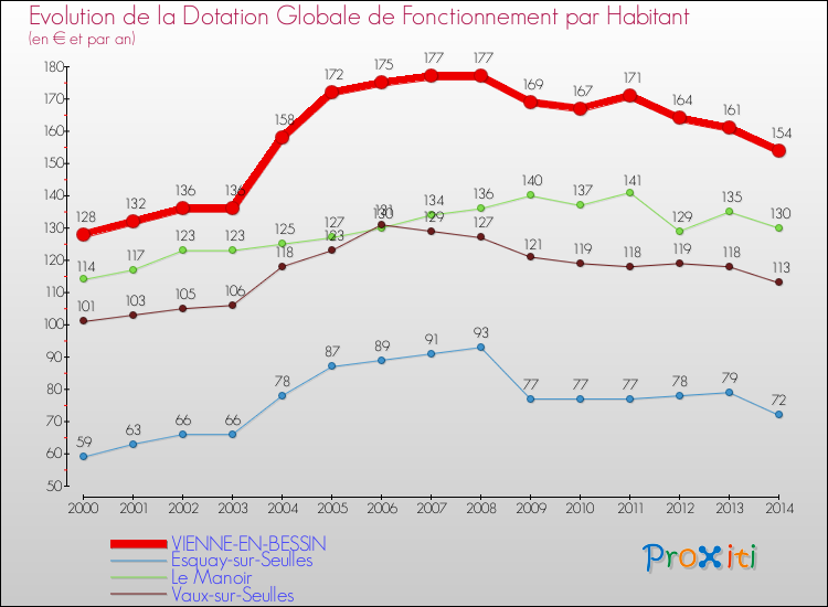 Evolution et montant de la dotation globale de fonctionnement par Habitant pour VIENNE-EN-BESSIN et les communes proches de 2000 à 2014. Comparaison des dotations globales de fonctionnement par habitant pour VIENNE-EN-BESSIN et les communes voisines de 2000 à 2014.